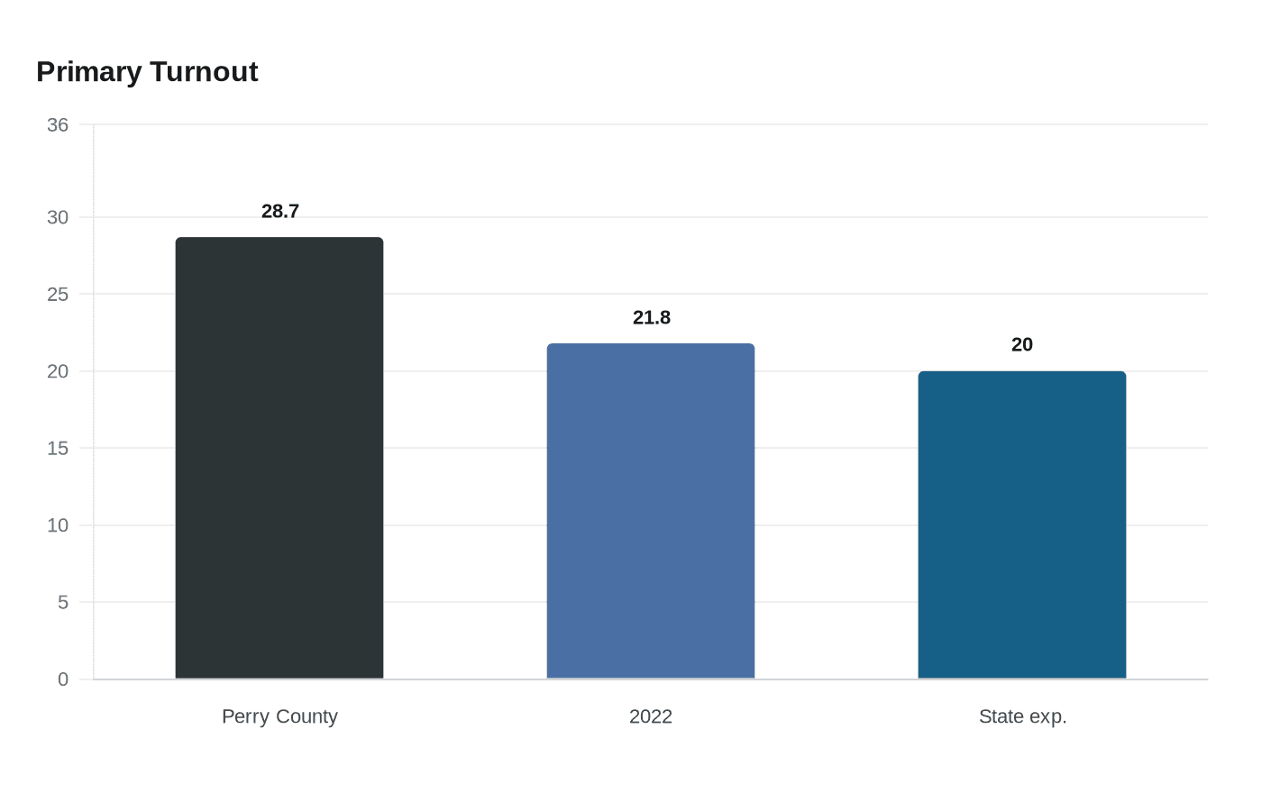 Primary Turnout