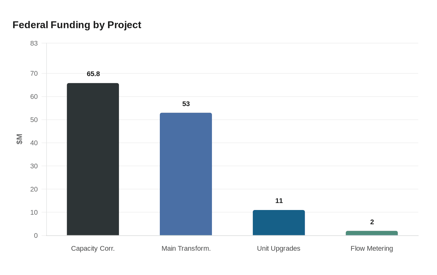 Federal Funding by Project