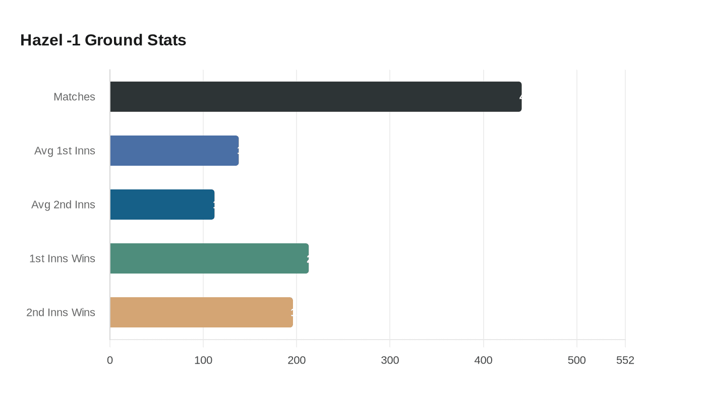 Hazel -1 Ground Stats