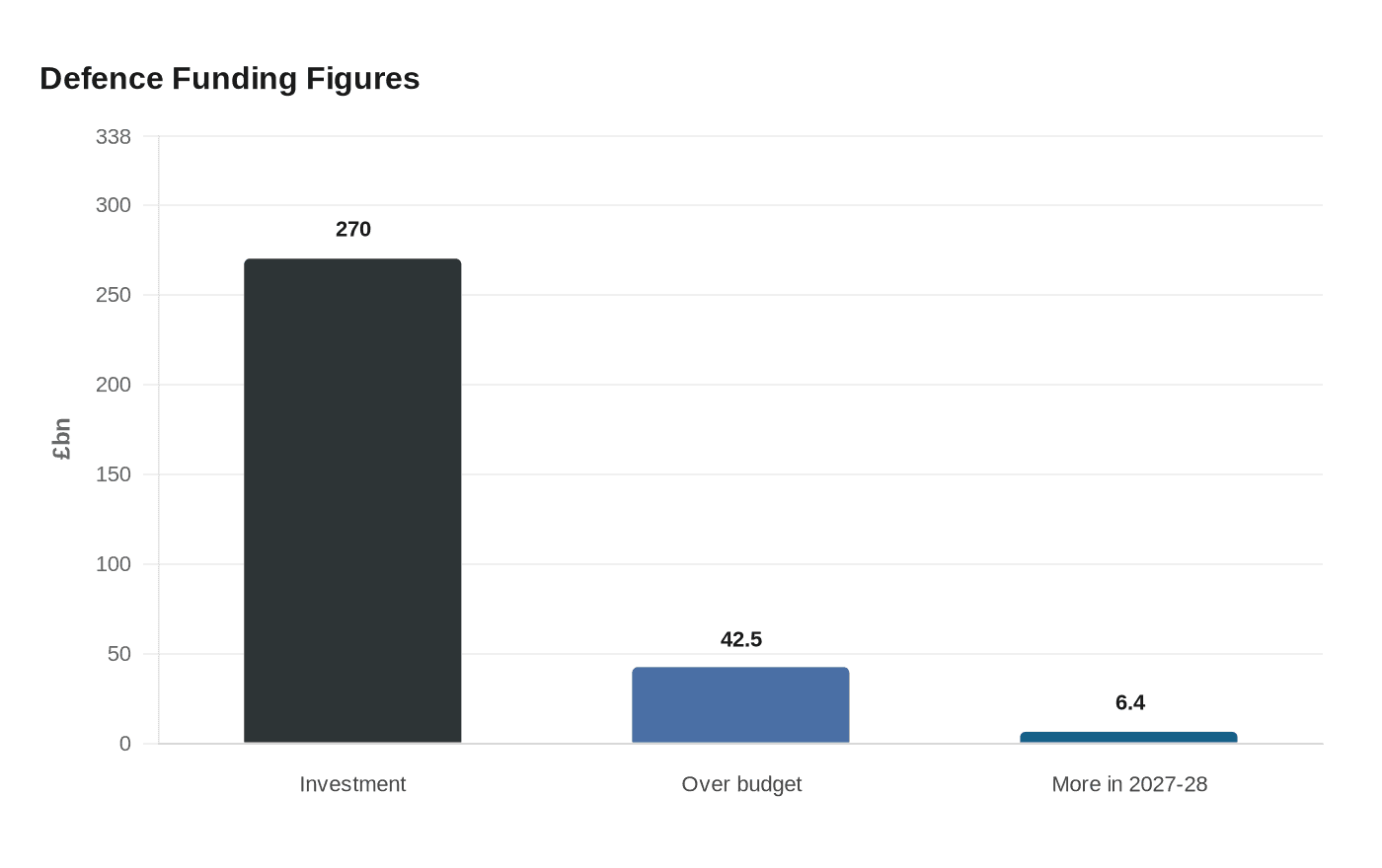Defence Funding Figures