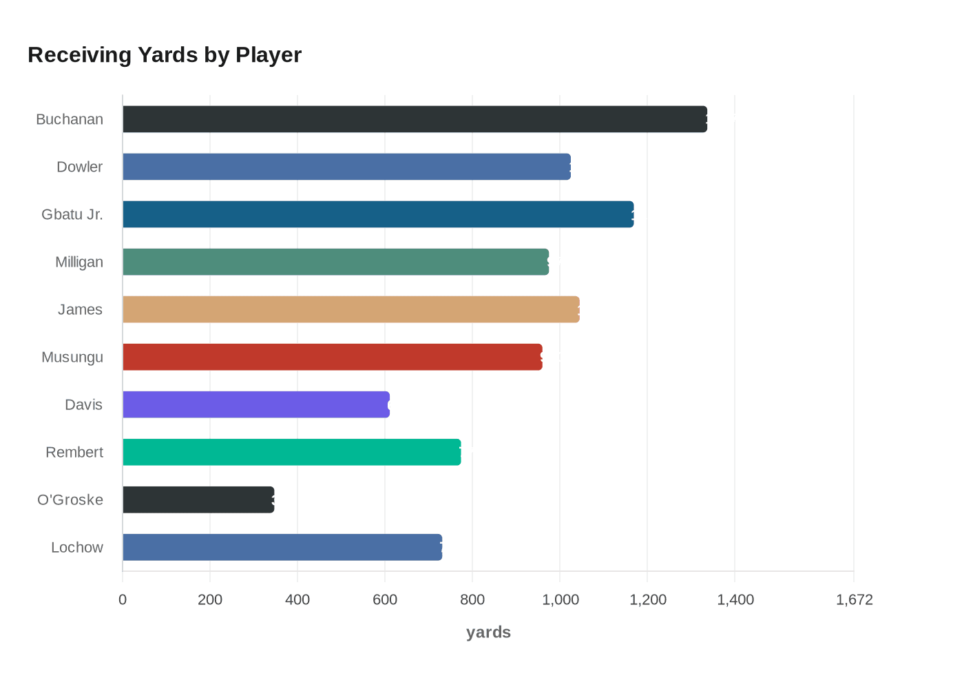 Receiving Yards by Player