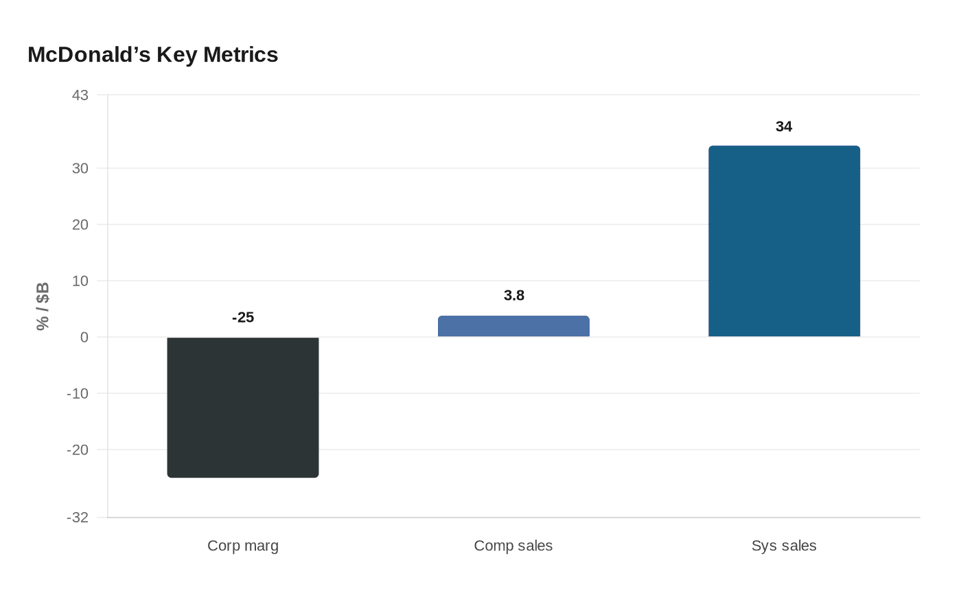 McDonald's weighs more franchising as company-owned margins slide