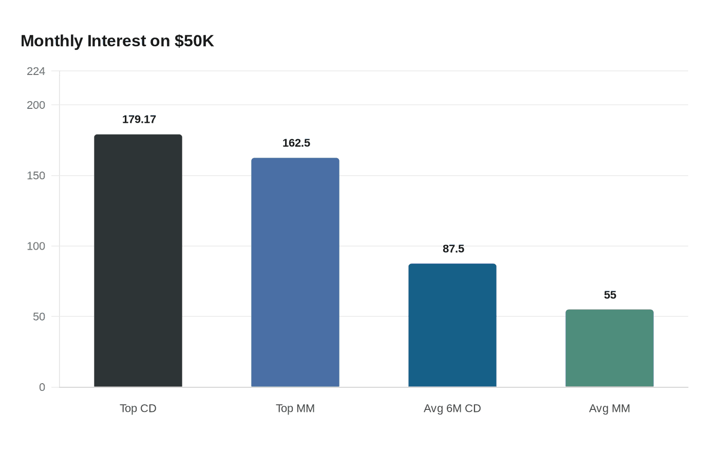 $50,000 earns more in a short-term CD than a money market account