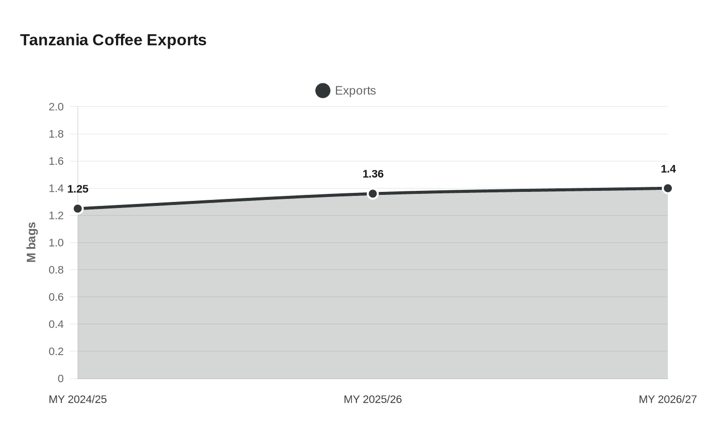 Tanzania Coffee Exports