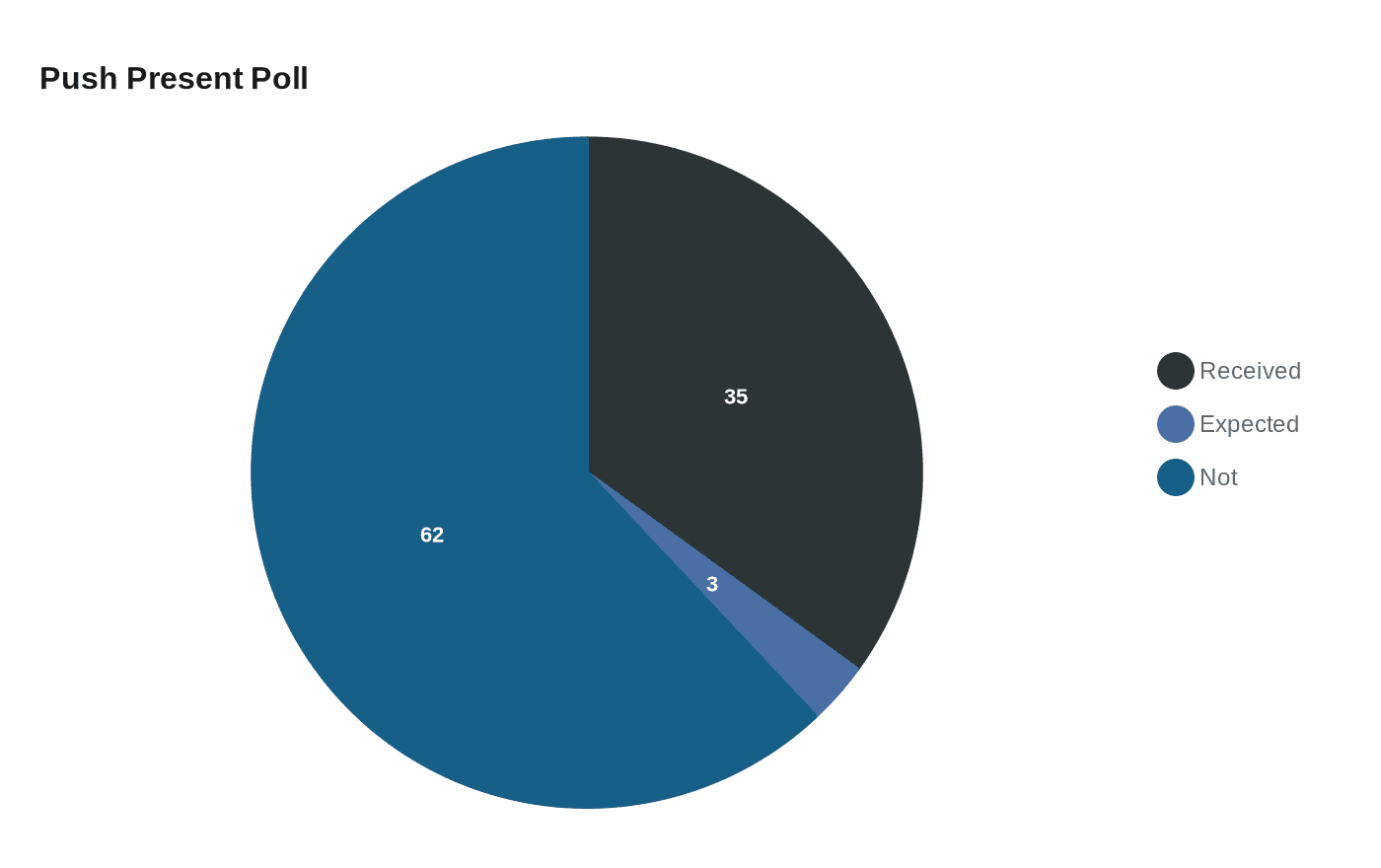 Push Present Poll