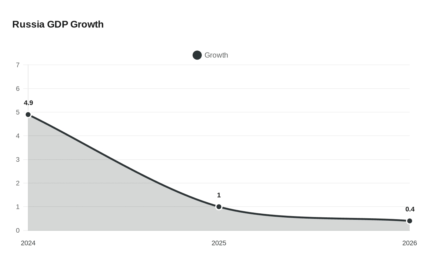 Russia GDP Growth