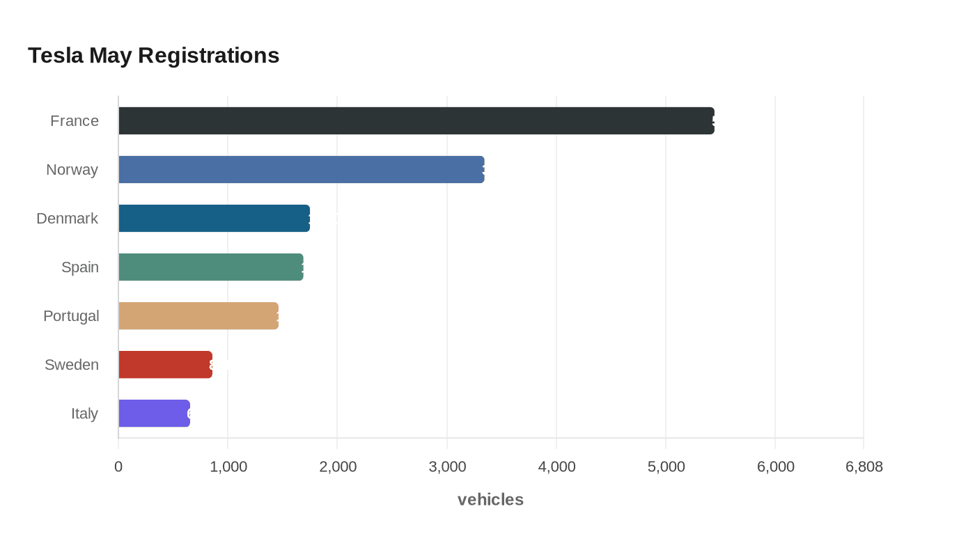 Tesla May Registrations