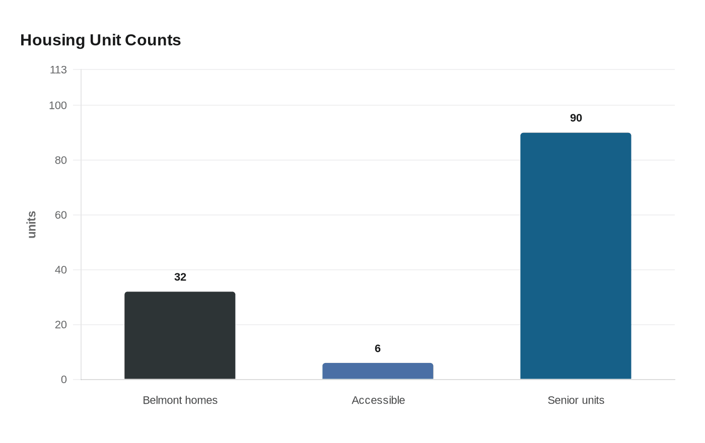 Housing Unit Counts