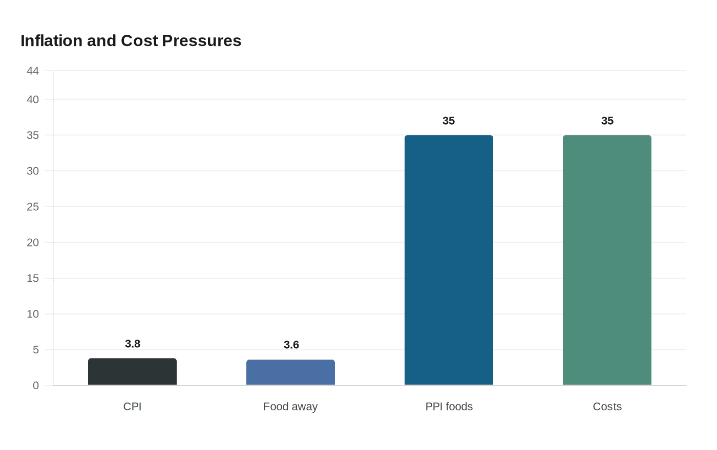 Inflation and Cost Pressures