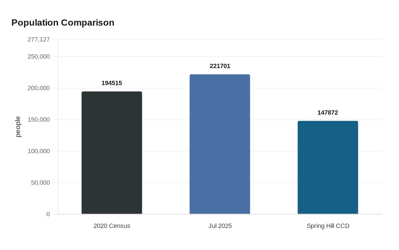 Population Comparison