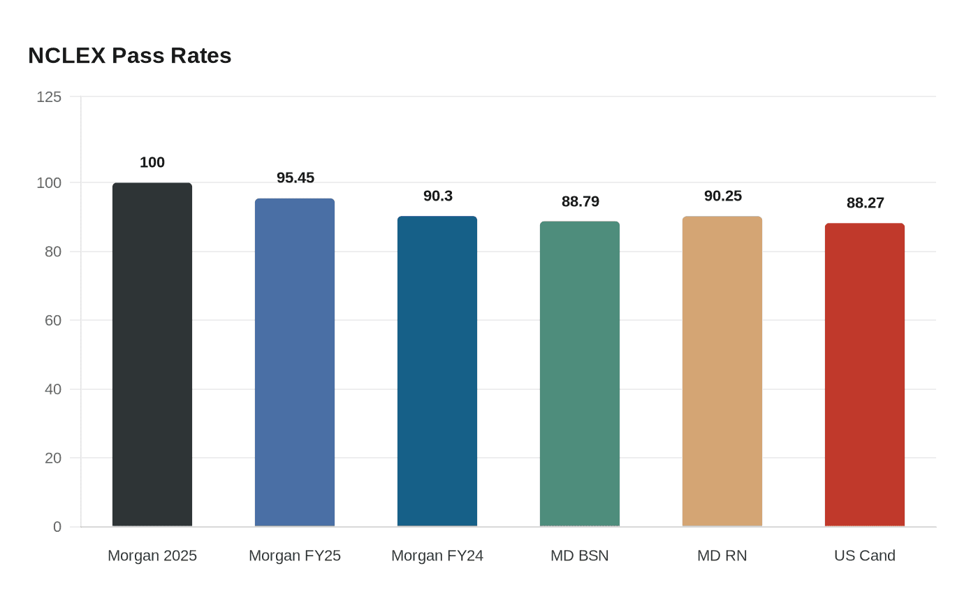 NCLEX Pass Rates