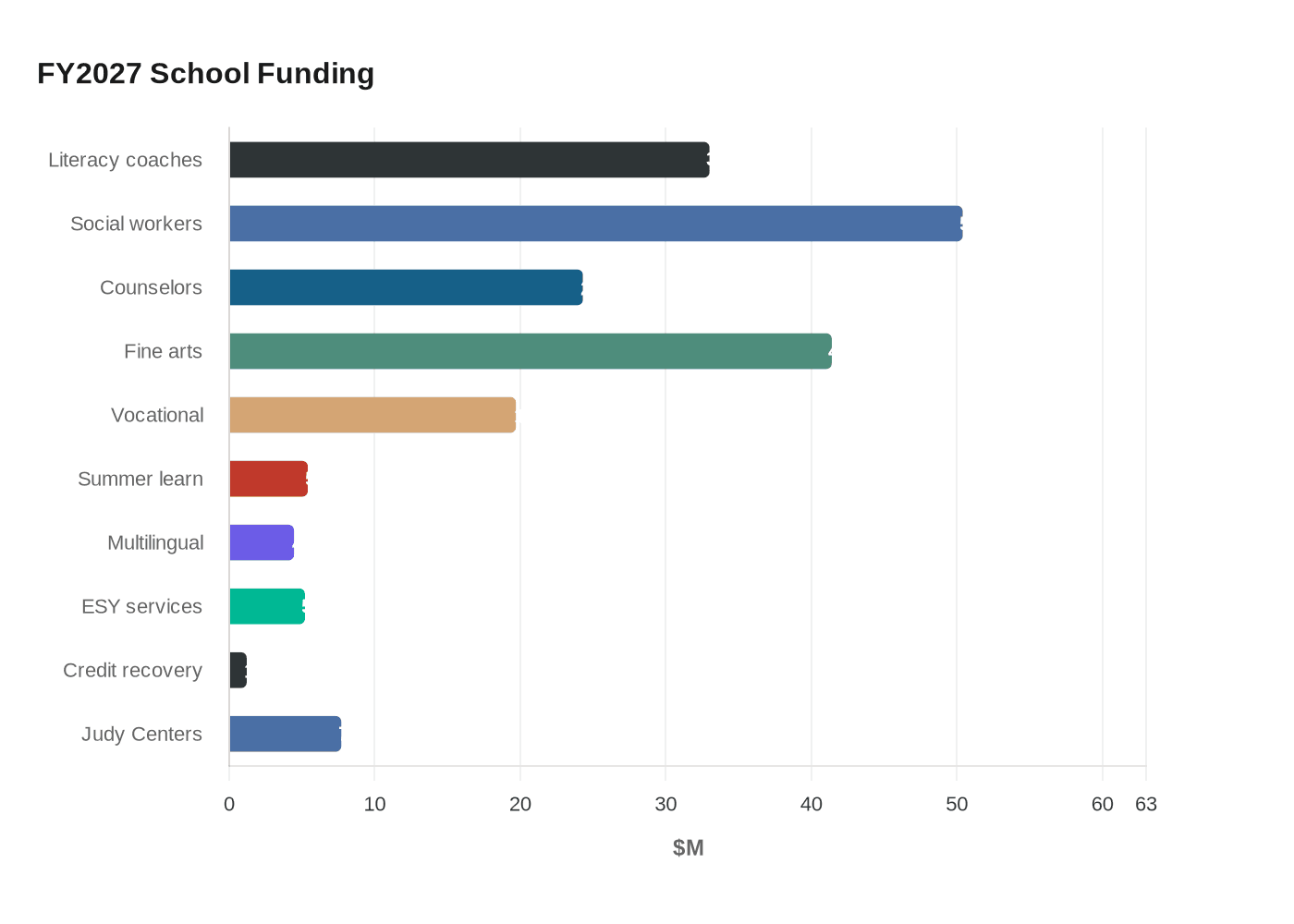 FY2027 School Funding