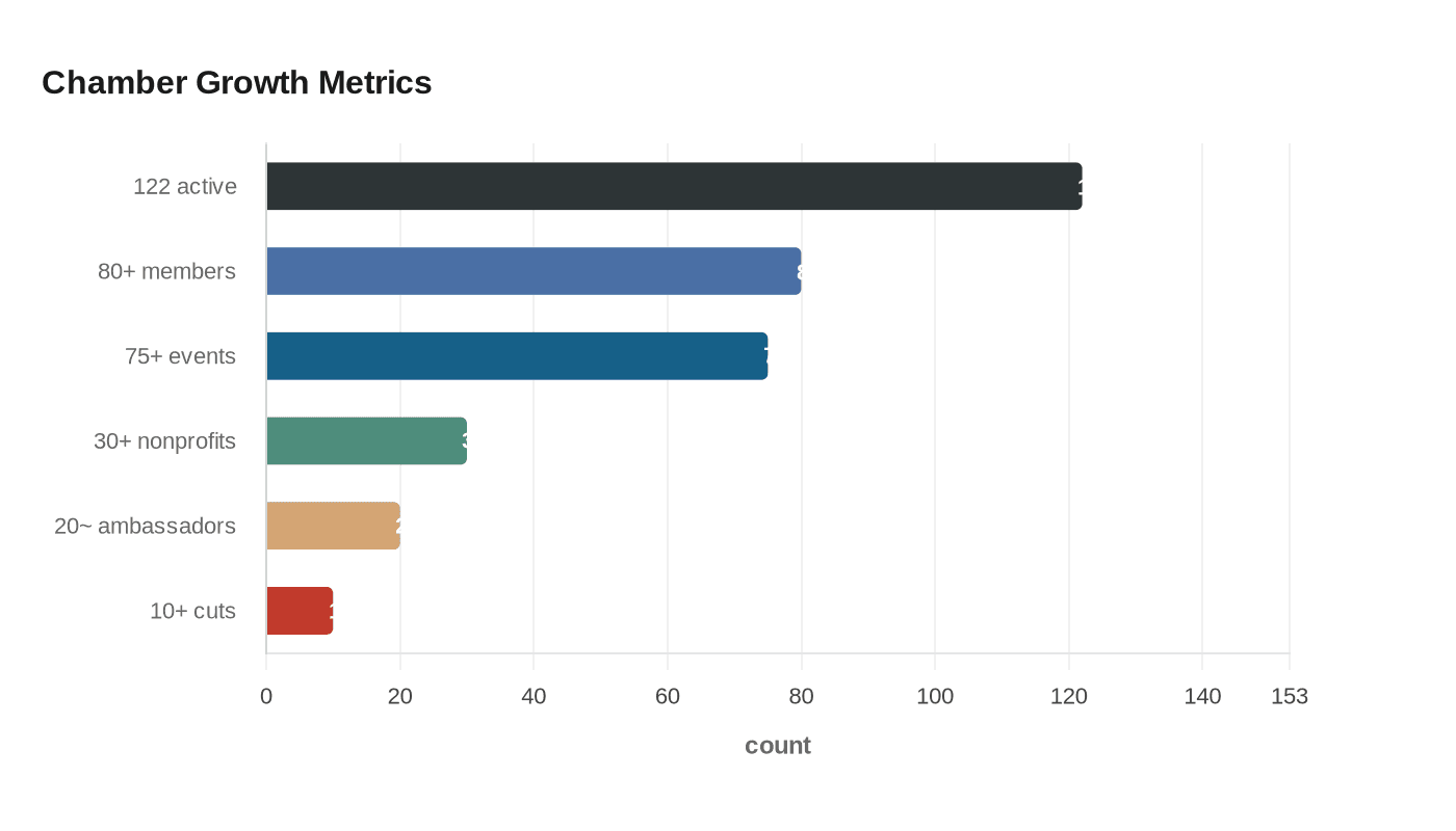 Chamber Growth Metrics
