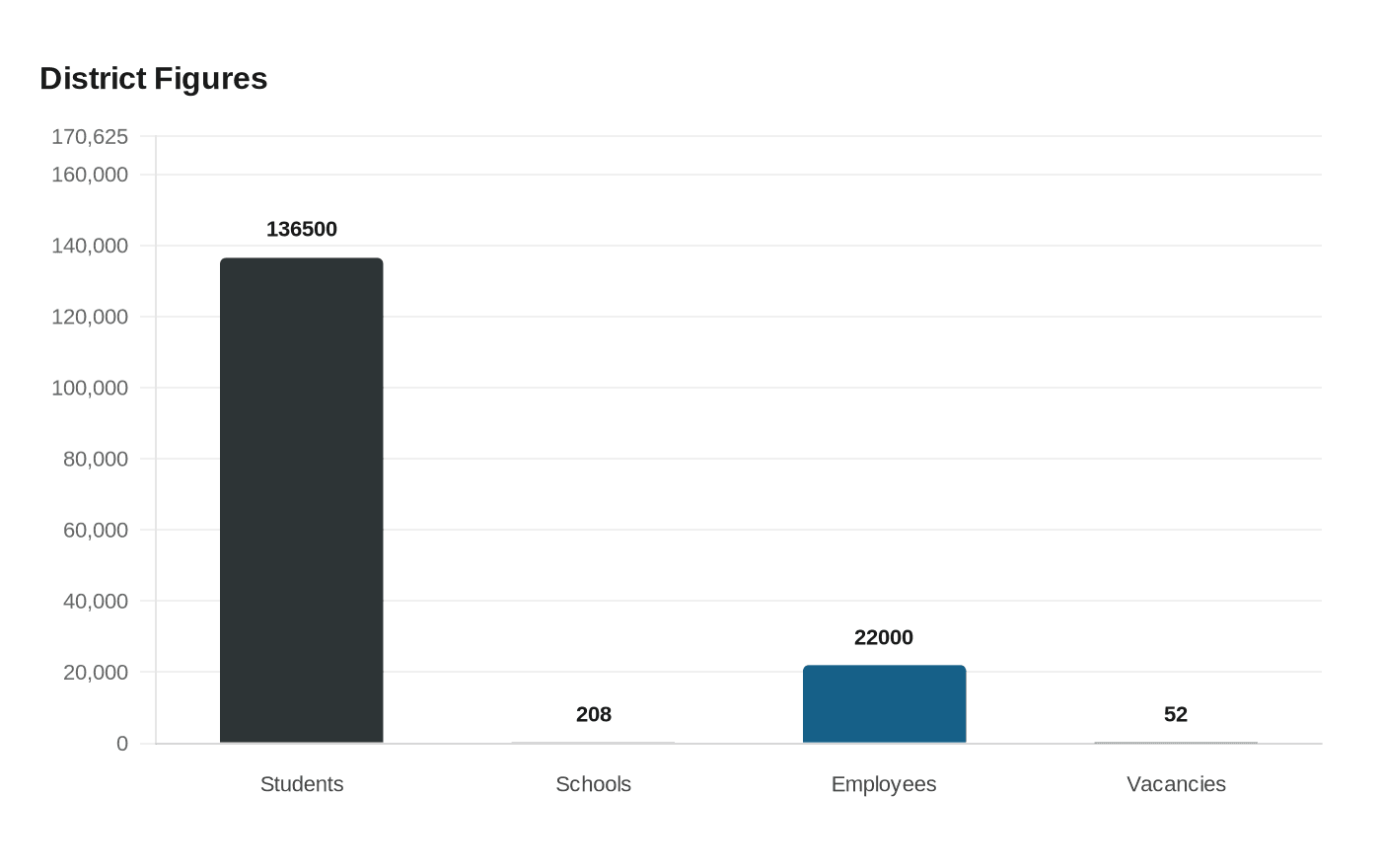 District Figures
