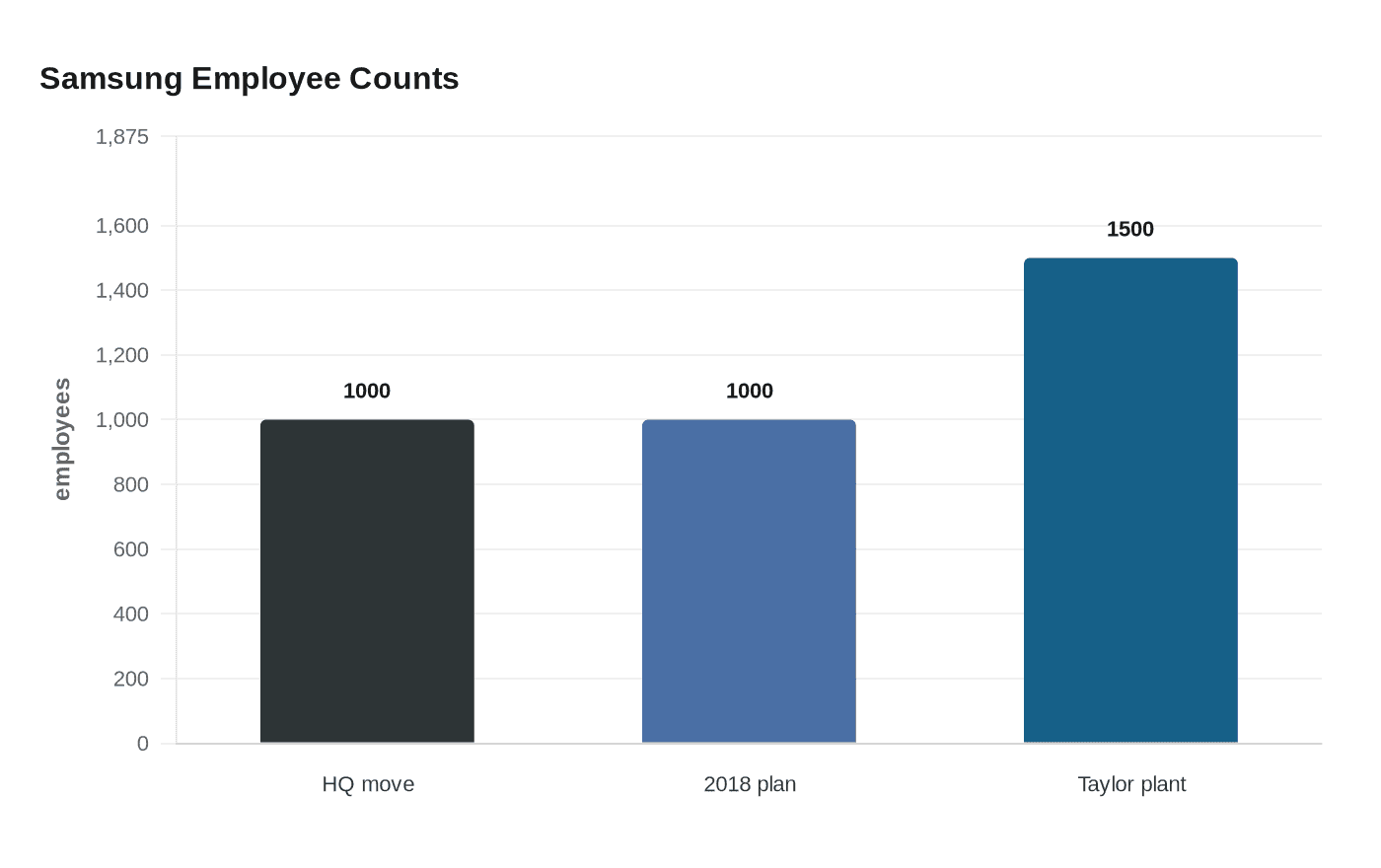 Samsung Employee Counts