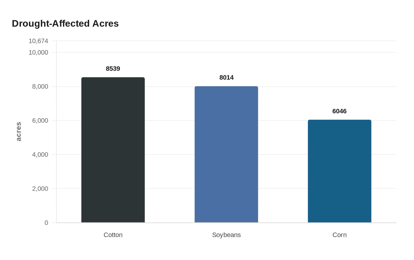 Drought-Affected Acres