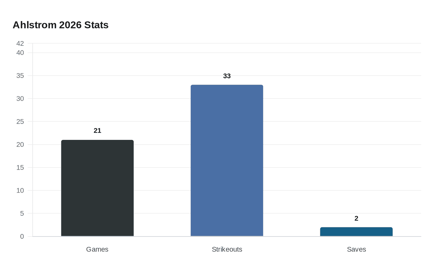 Ahlstrom 2026 Stats
