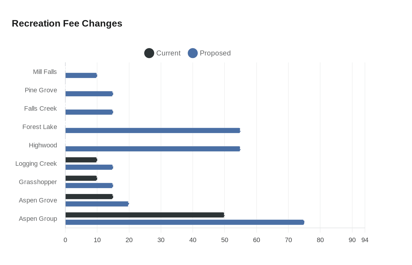 Recreation Fee Changes
