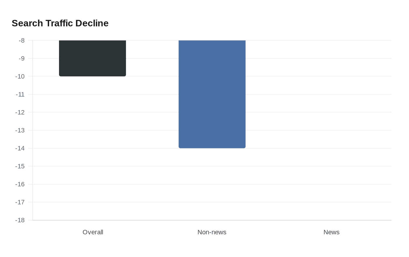 Condé Nast budgets for zero search traffic as AI Overviews rise