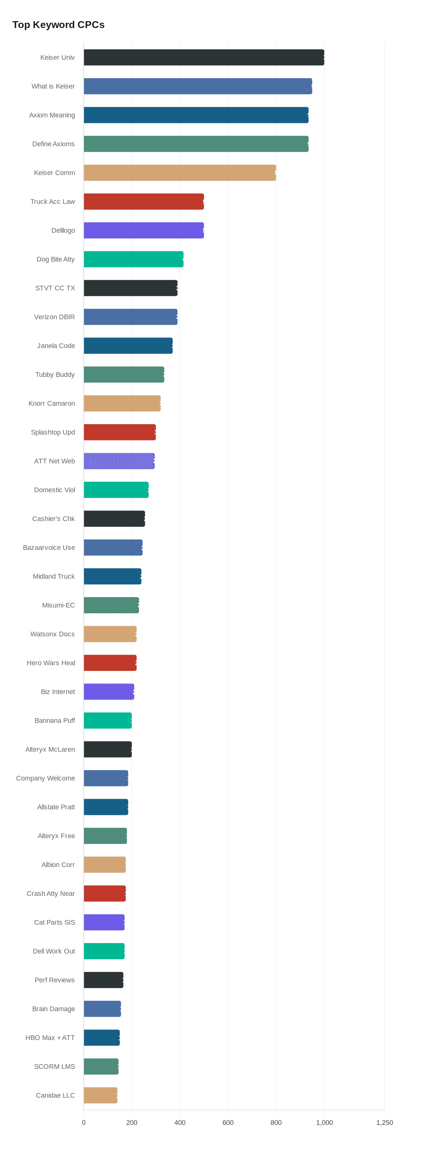 Ahrefs study ranks the 100 most expensive Google Ads keywords