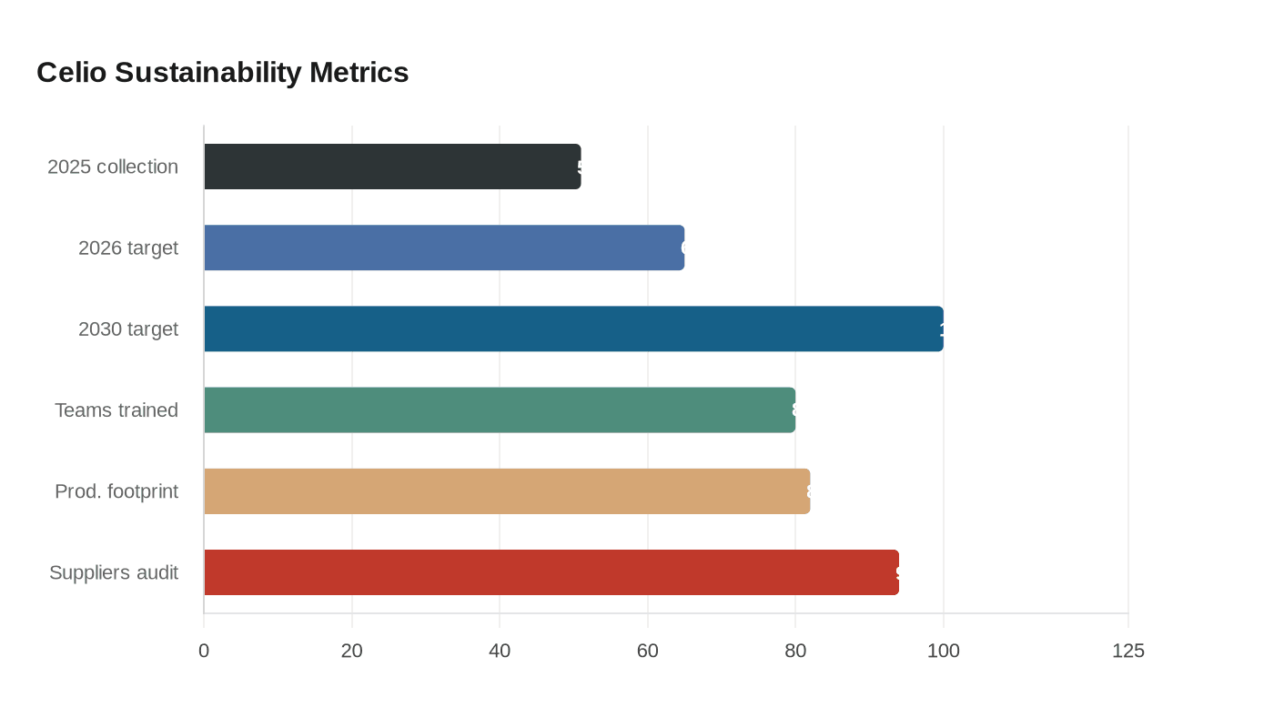 Celio Sustainability Metrics