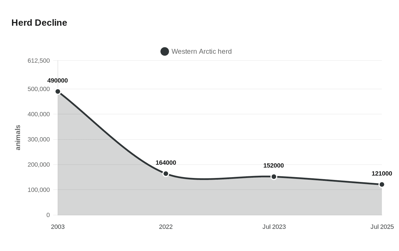 Herd Decline