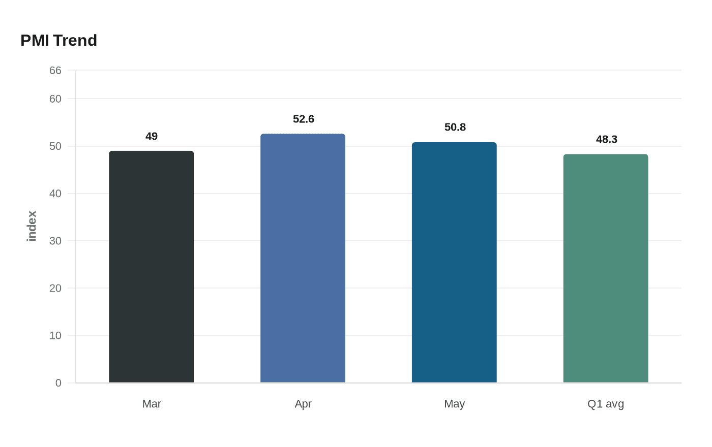 PMI Trend
