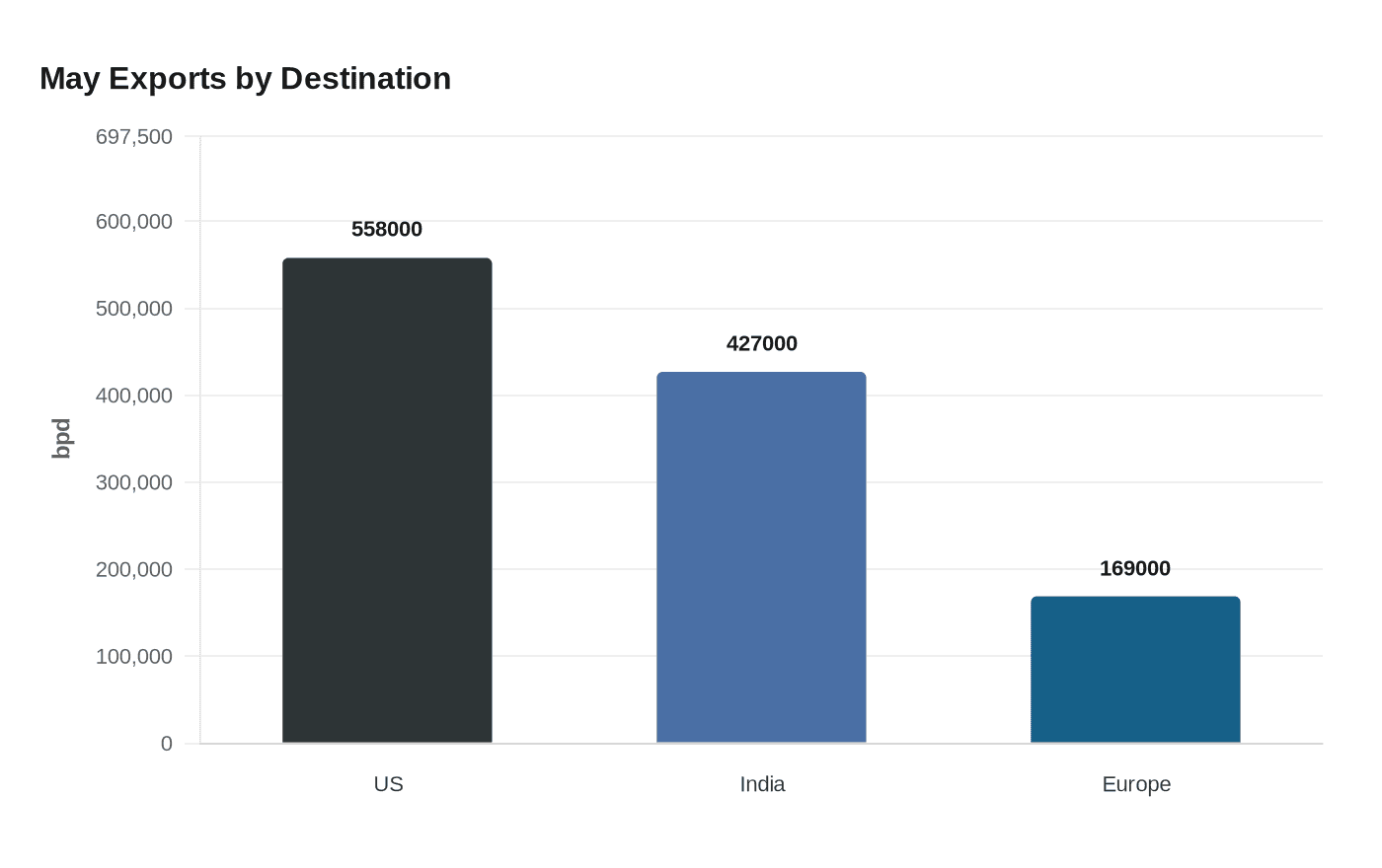 May Exports by Destination