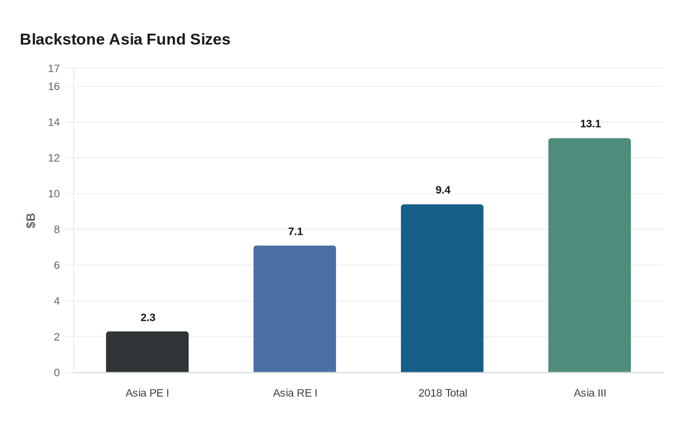 Blackstone closes largest Asia private equity fund at $13.1 billion