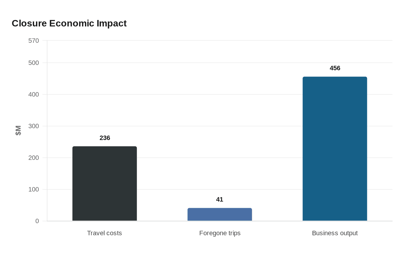 Closure Economic Impact