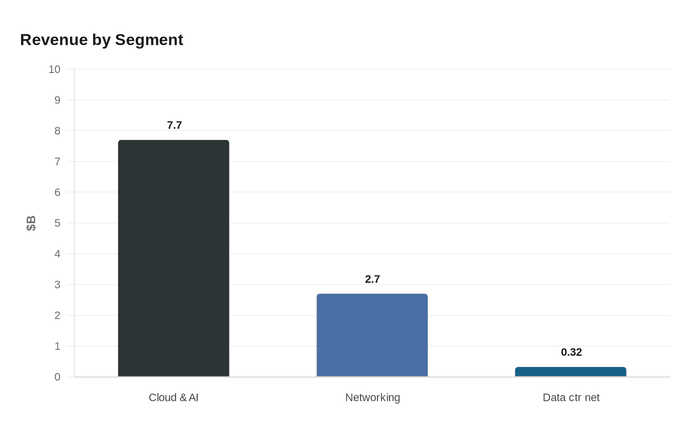Revenue by Segment