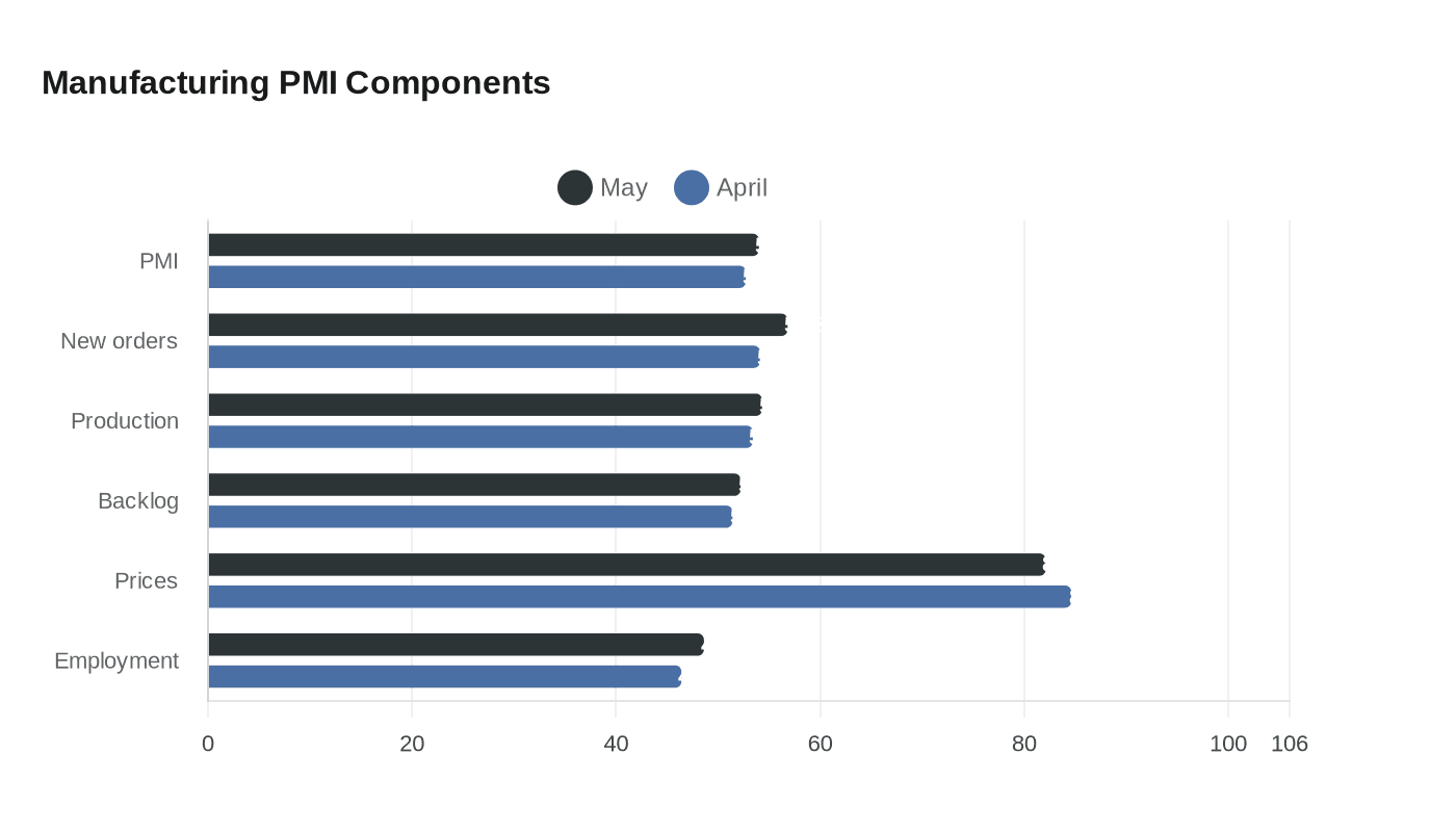 Manufacturing PMI Components