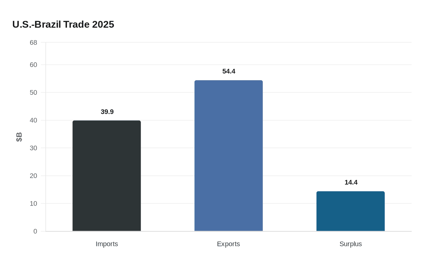 U.S.-Brazil Trade 2025