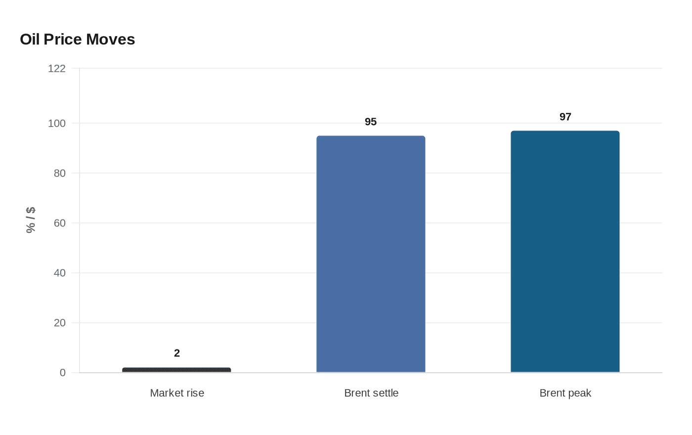 Oil Price Moves