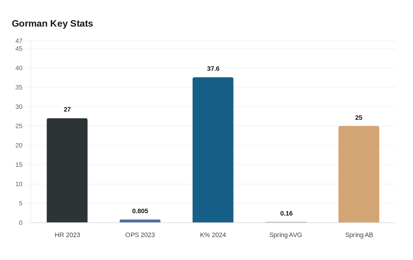 Gorman Key Stats