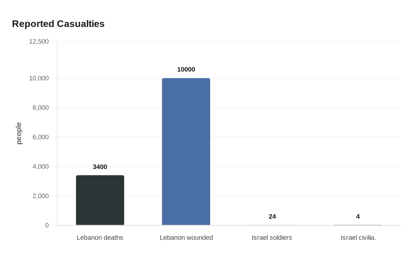 Reported Casualties