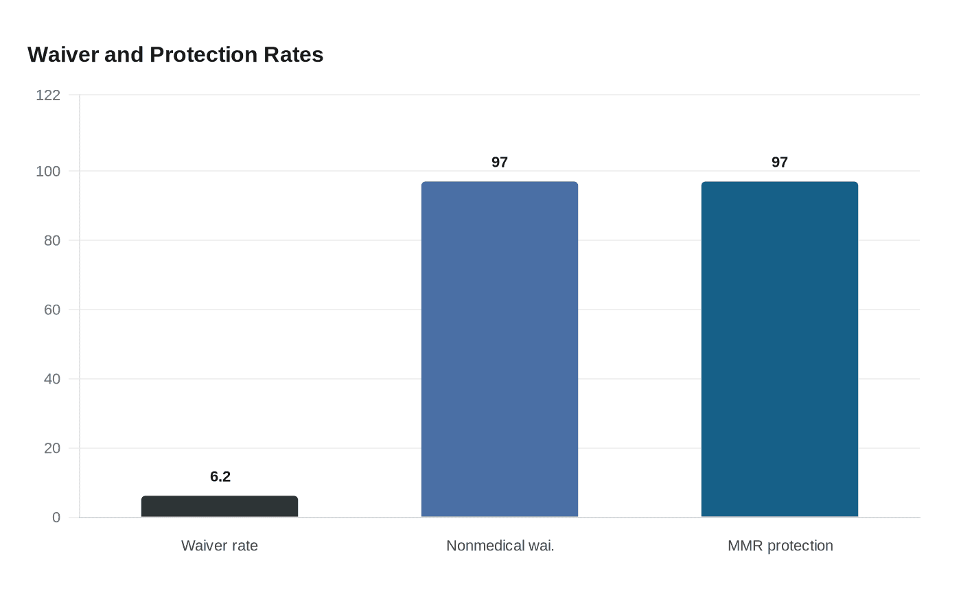 Waiver and Protection Rates