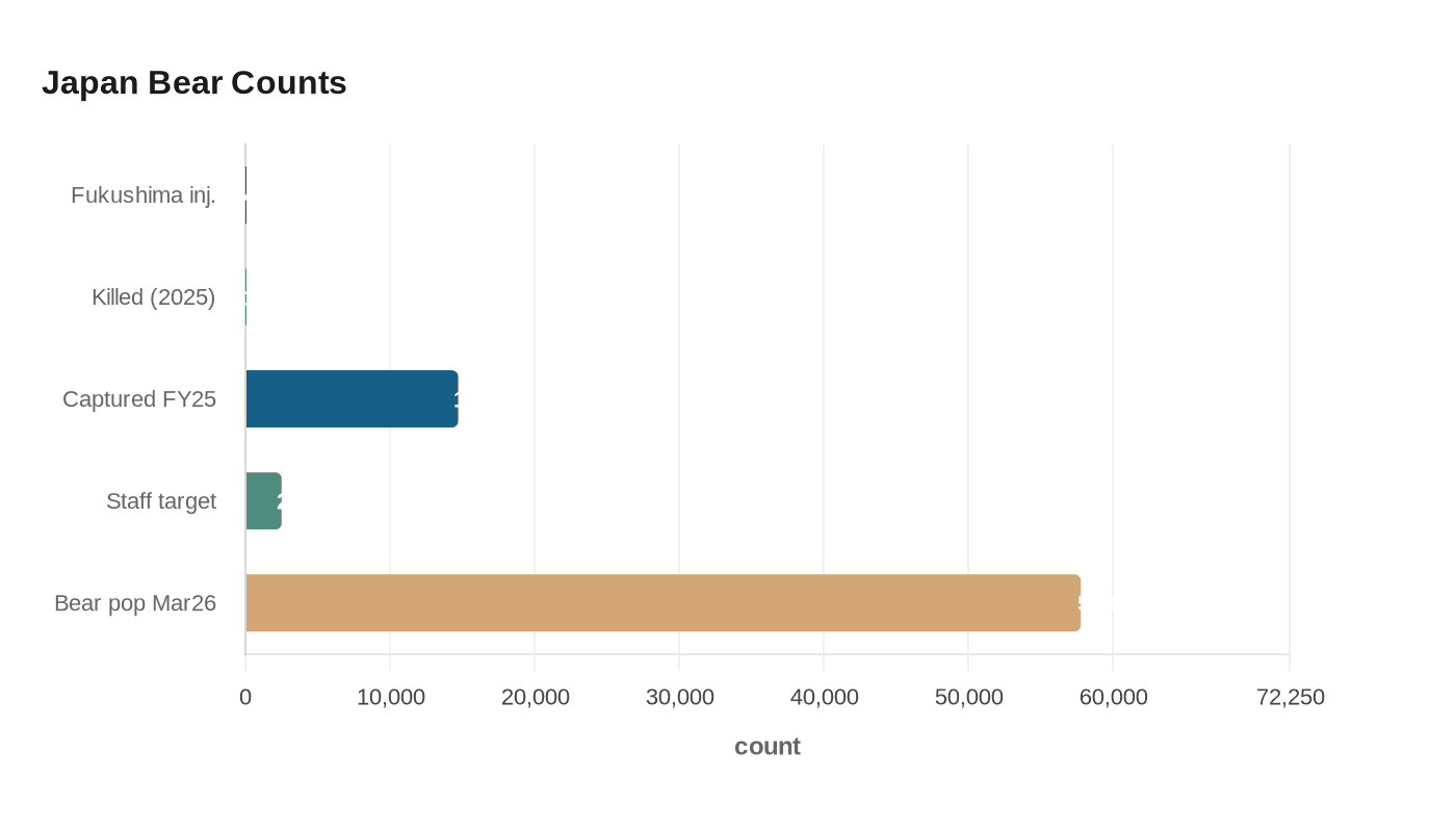 Japan Bear Counts