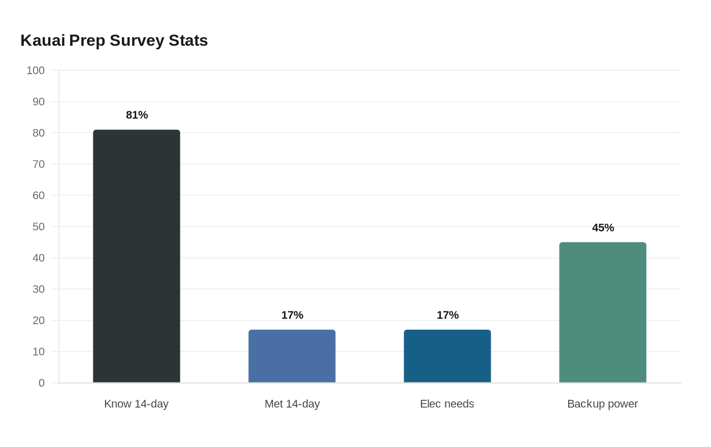 Kauai Prep Survey Stats