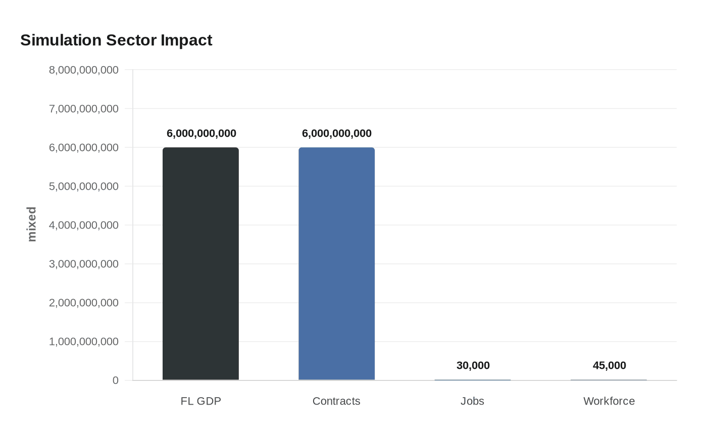 Simulation Sector Impact