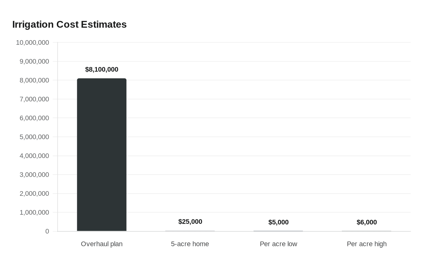 Irrigation Cost Estimates