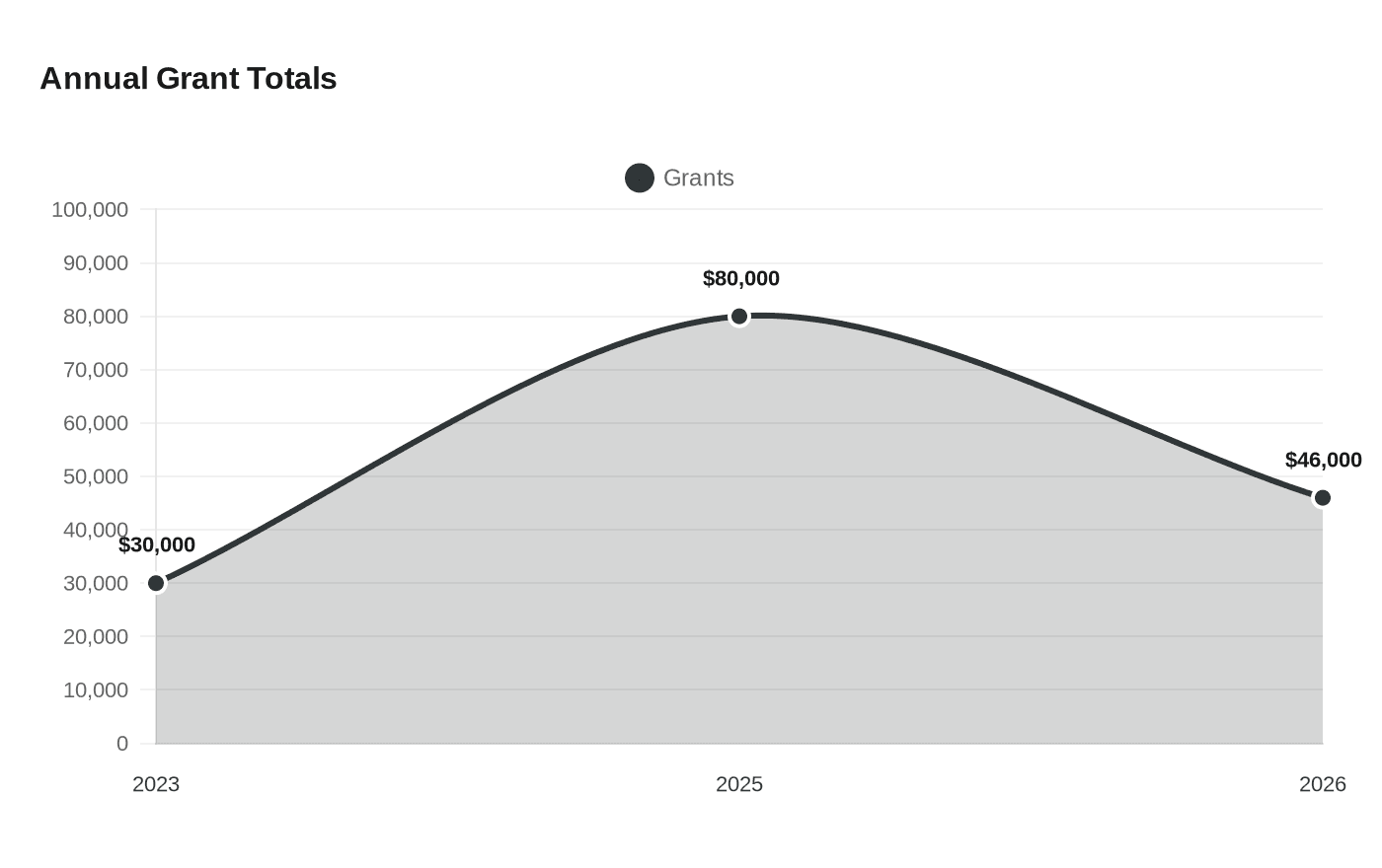 Annual Grant Totals