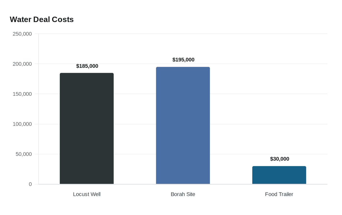 Water Deal Costs