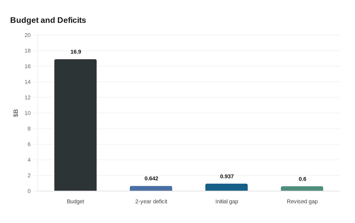 Budget and Deficits