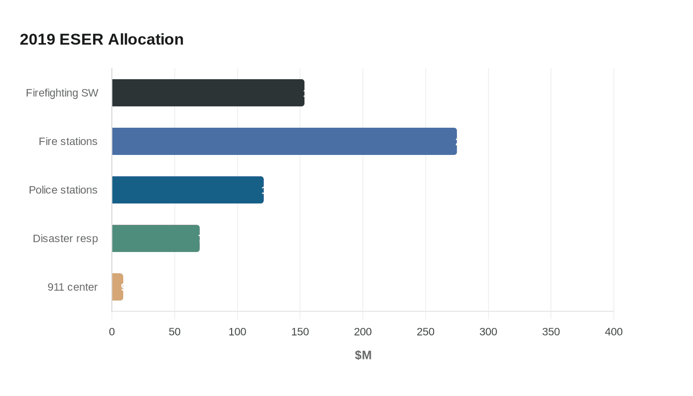 2019 ESER Allocation