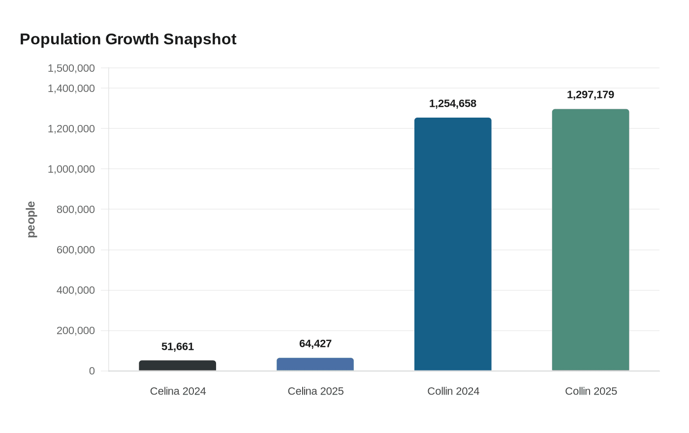 Population Growth Snapshot