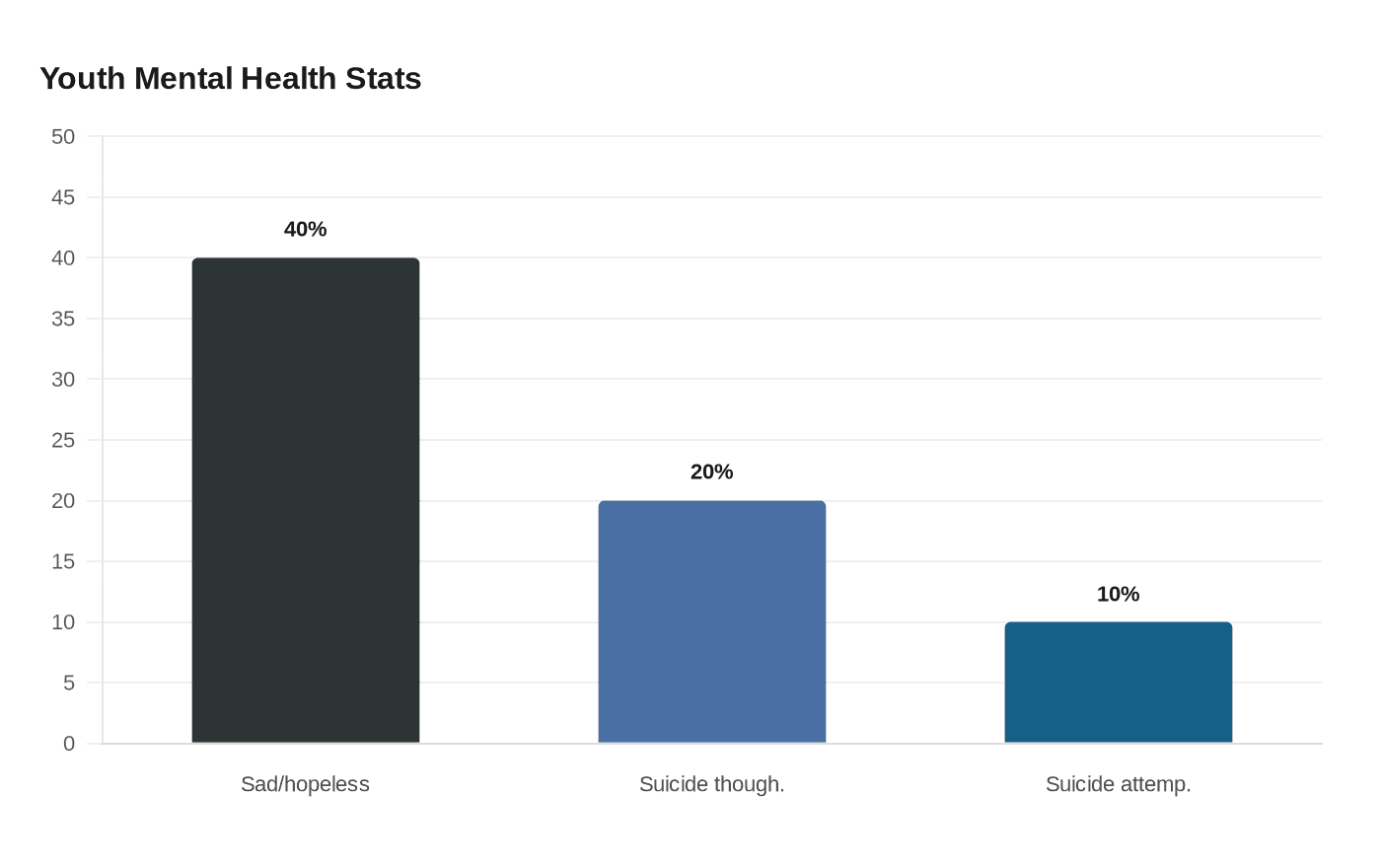 Youth Mental Health Stats