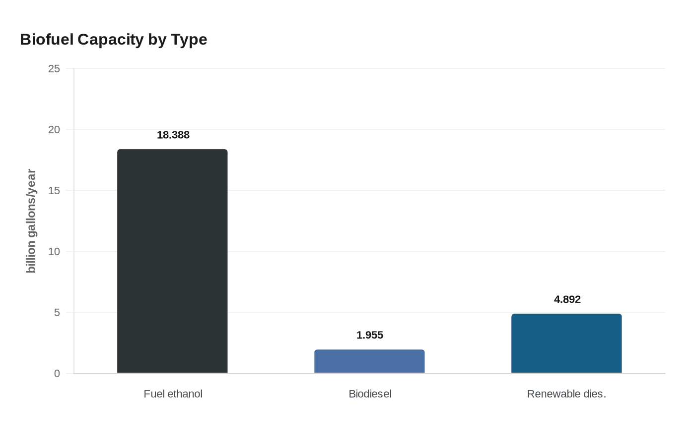 Biofuel Capacity by Type