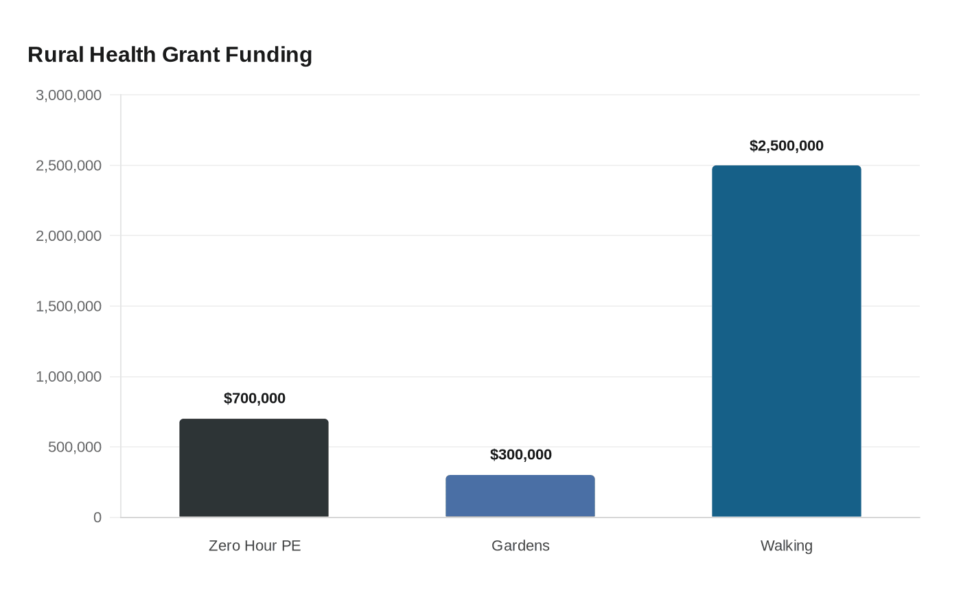Rural Health Grant Funding