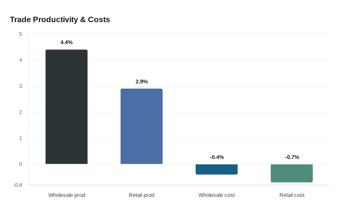 Trade Productivity & Costs